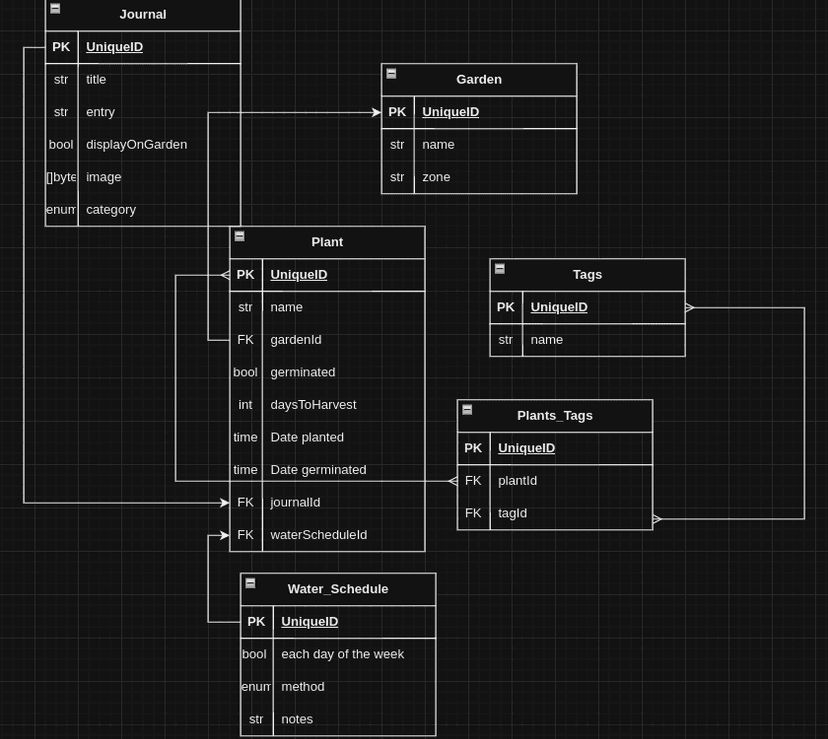 Garden Database